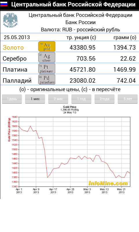 Грамм золота котировка